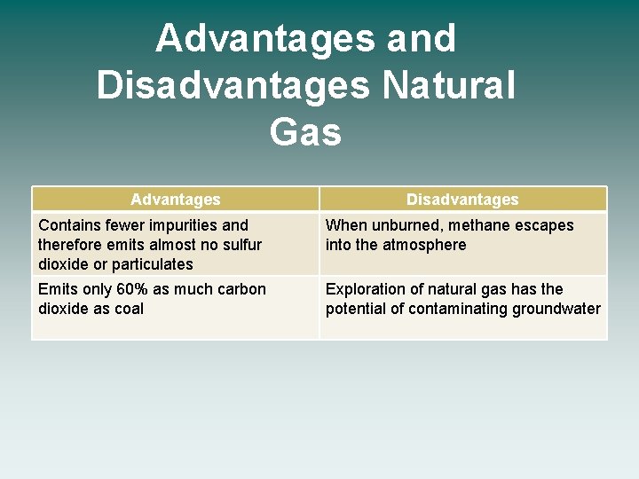 Advantages and Disadvantages Natural Gas Advantages Disadvantages Contains fewer impurities and therefore emits almost