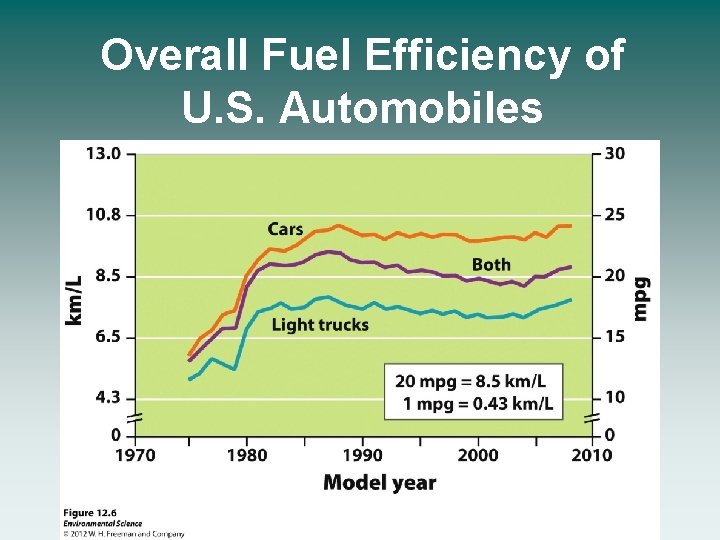 Overall Fuel Efficiency of U. S. Automobiles 