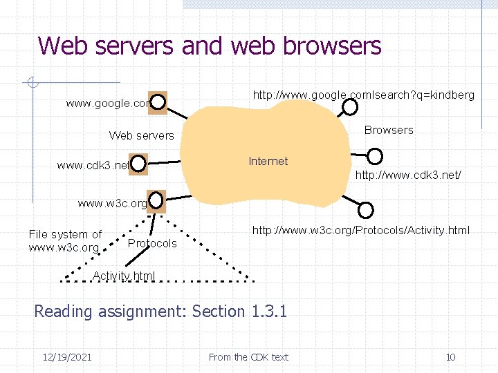 Web servers and web browsers www. google. com http: //www. google. comlsearch? q=kindberg Browsers