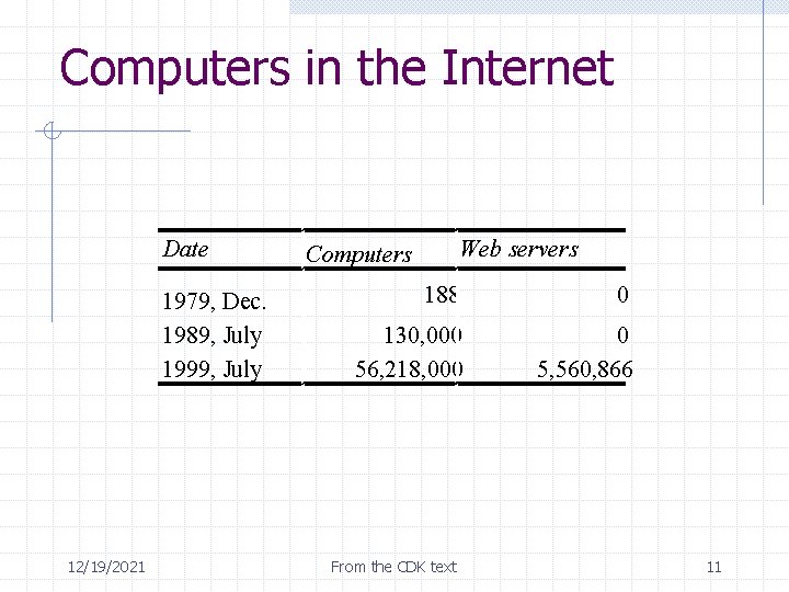 Computers in the Internet Date 1979, Dec. 1989, July 1999, July 12/19/2021 Web servers