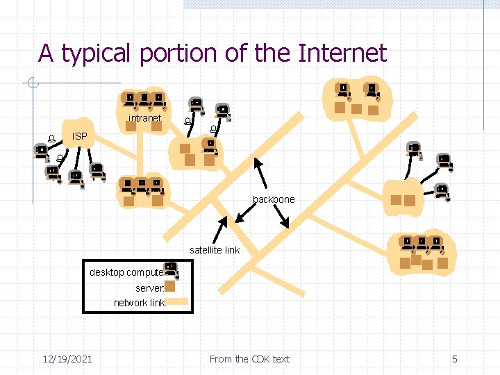 A typical portion of the Internet intranet % ISP % % % backbone satellite