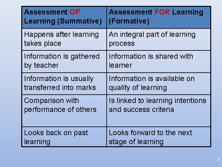 Assessment OF Assessment FOR Learning (Summative) (Formative) Happens after learning takes place An integral