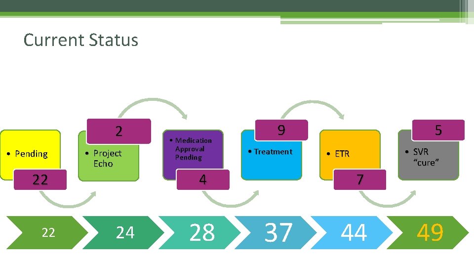 Current Status 2 • Pending 22 22 • Project Echo 24 • Medication Approval