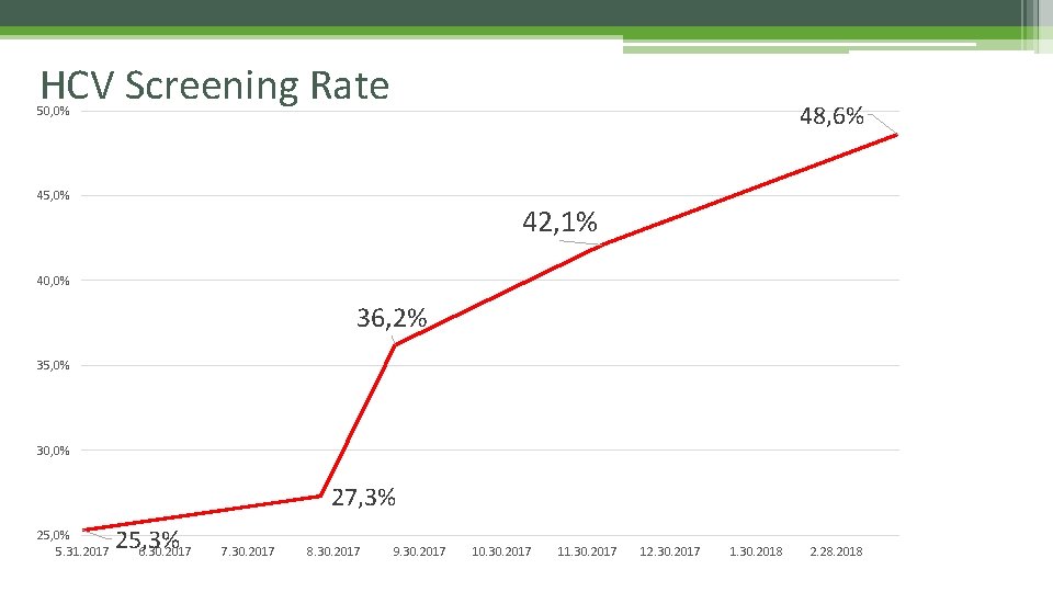 HCV Screening Rate 48, 6% 50, 0% 45, 0% 42, 1% 40, 0% 36,