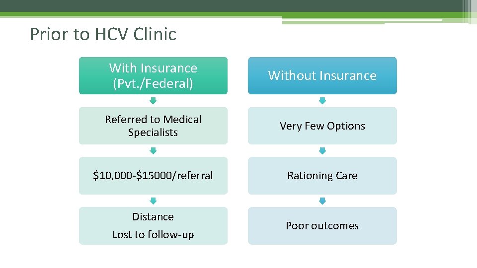 Prior to HCV Clinic With Insurance (Pvt. /Federal) Without Insurance Referred to Medical Specialists