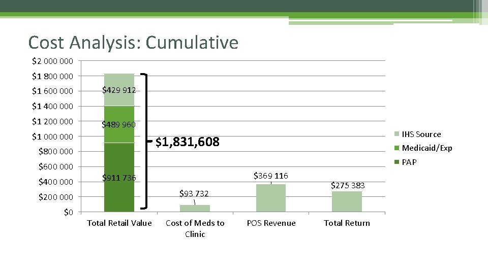 Cost Analysis: Cumulative $2 000 $1 800 000 $1 600 000 $429 912 $1