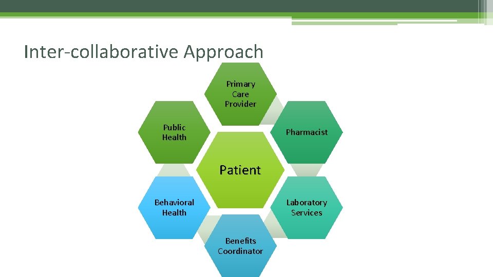 Inter-collaborative Approach Primary Care Provider Public Health Pharmacist Patient Laboratory Services Behavioral Health Benefits