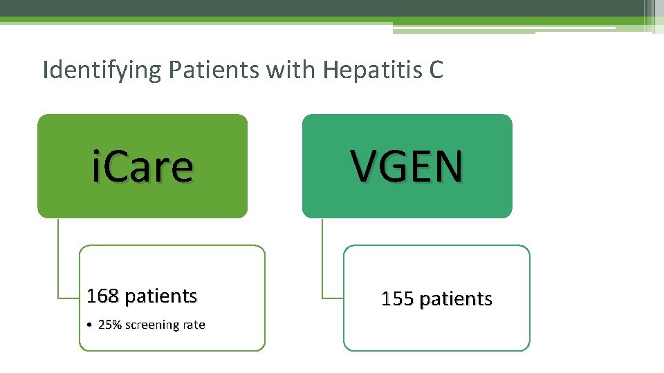 Identifying Patients with Hepatitis C i. Care 168 patients • 25% screening rate VGEN