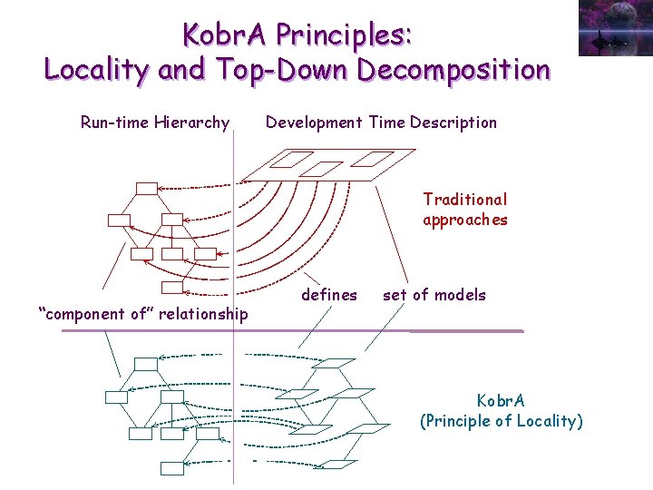 Kobr. A Principles: Locality and Top-Down Decomposition Run-time Hierarchy Development Time Description Traditional approaches