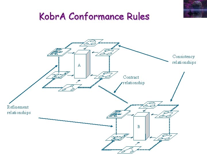 Kobr. A Conformance Rules Consistency relationships A Contract relationship Refinement relationships B 