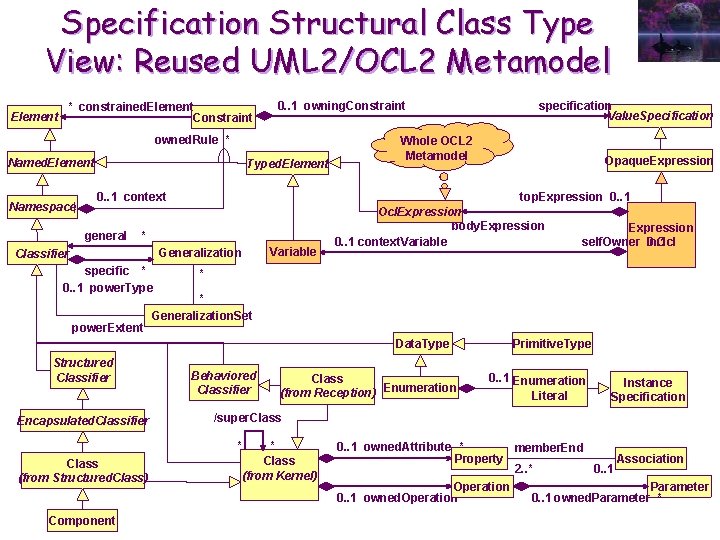 Specification Structural Class Type View: Reused UML 2/OCL 2 Metamodel Element * constrained. Element