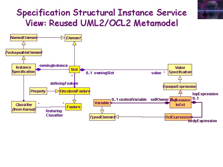 Specification Structural Instance Service View: Reused UML 2/OCL 2 Metamodel Named. Element Packageable. Element