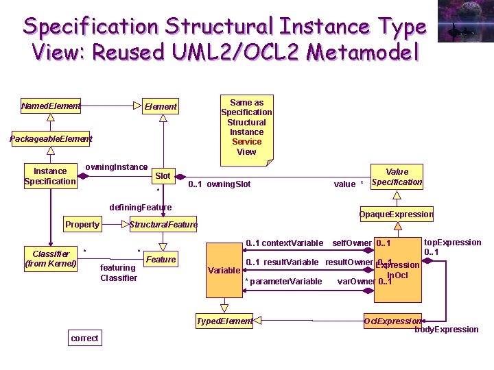Specification Structural Instance Type View: Reused UML 2/OCL 2 Metamodel Named. Element Same as