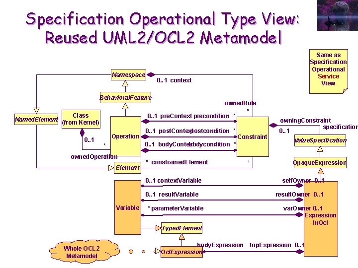 Specification Operational Type View: Reused UML 2/OCL 2 Metamodel Namespace Same as Specification Operational