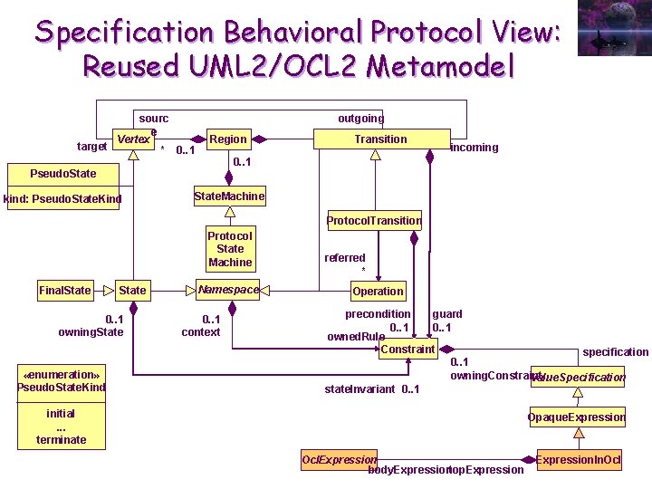 Specification Behavioral Protocol View: Reused UML 2/OCL 2 Metamodel sourc e Vertex target *