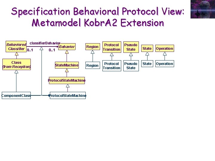 Specification Behavioral Protocol View: Metamodel Kobr. A 2 Extension Behaviored classifier. Behavior Classifier 0.