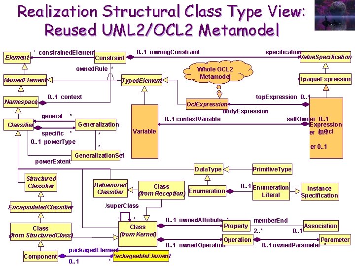 Realization Structural Class Type View: Reused UML 2/OCL 2 Metamodel Element * constrained. Element