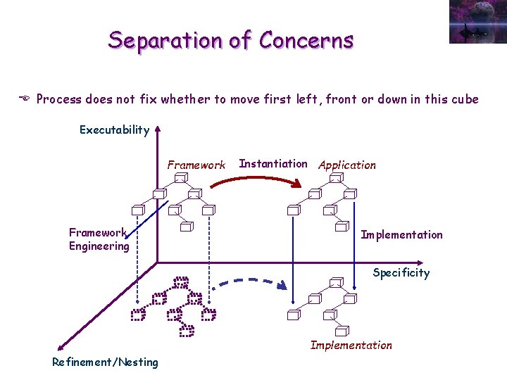 Separation of Concerns E Process does not fix whether to move first left, front