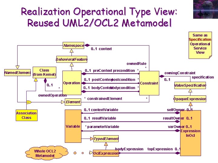 Realization Operational Type View: Reused UML 2/OCL 2 Metamodel Namespace Same as Specification Operational