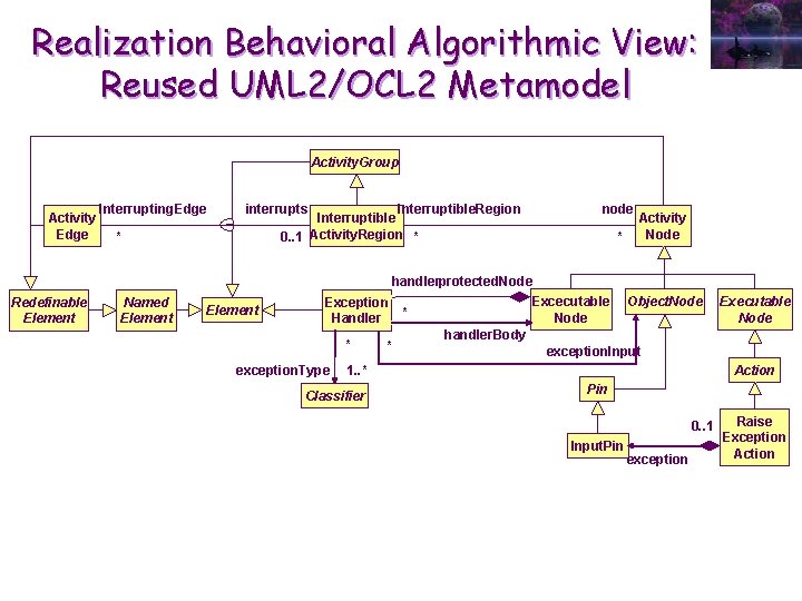 Realization Behavioral Algorithmic View: Reused UML 2/OCL 2 Metamodel Activity. Group Activity Edge interrupting.