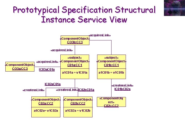 Prototypical Specification Structural Instance Service View «acquires. Link» «Component. Object» CO 3 b: CC