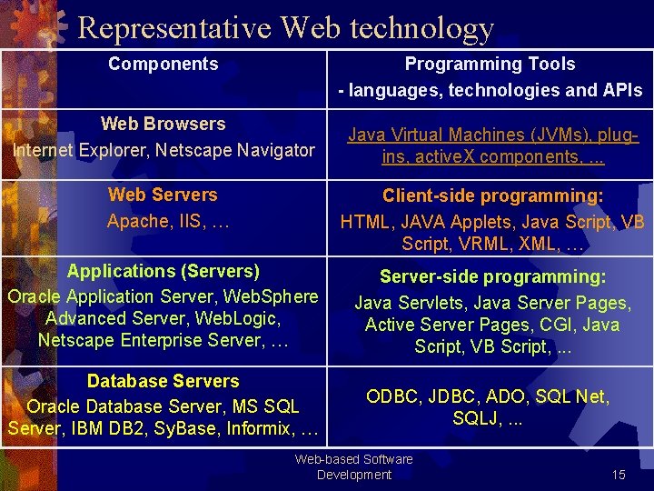 Representative Web technology Components Programming Tools - languages, technologies and APIs Web Browsers Internet