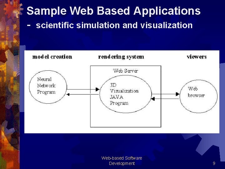 Sample Web Based Applications - scientific simulation and visualization Web-based Software Development 9 