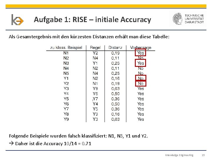 Aufgabe 1: RISE – initiale Accuracy Als Gesamtergebnis mit den kürzesten Distanzen erhält man