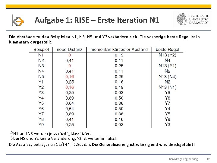 Aufgabe 1: RISE – Erste Iteration N 1 Die Abstände zu den Beispielen N