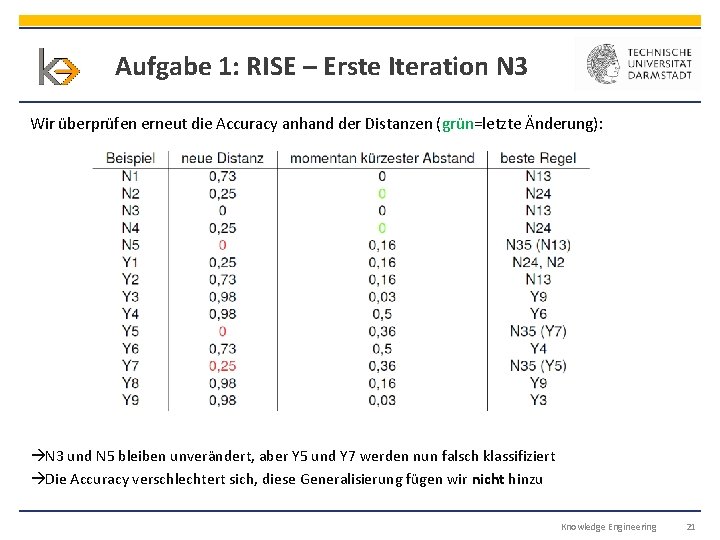 Aufgabe 1: RISE – Erste Iteration N 3 Wir überprüfen erneut die Accuracy anhand