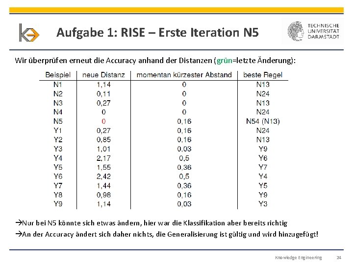 Aufgabe 1: RISE – Erste Iteration N 5 Wir überprüfen erneut die Accuracy anhand