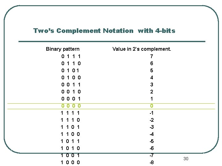 Two’s Complement Notation with 4 -bits Binary pattern 0 1 1 1 0 0 Two’s Complement Notation with 4 -bits Binary pattern 0 1 1 1 0 0