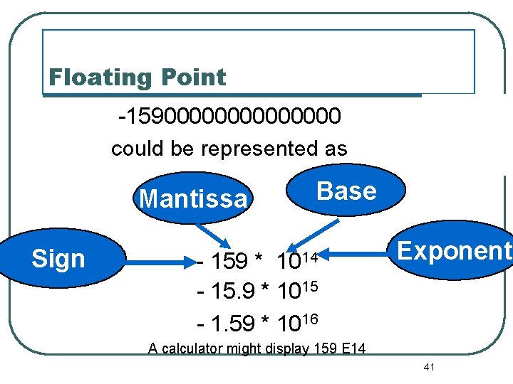 Floating Point -1590000000 could be represented as Mantissa Sign Base - 159 * 1014 Floating Point -1590000000 could be represented as Mantissa Sign Base - 159 * 1014