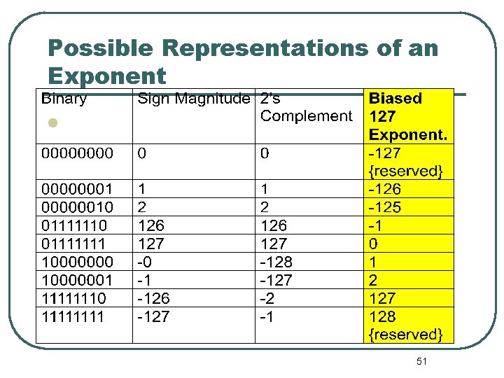 Possible Representations of an Exponent 51 Possible Representations of an Exponent 51
