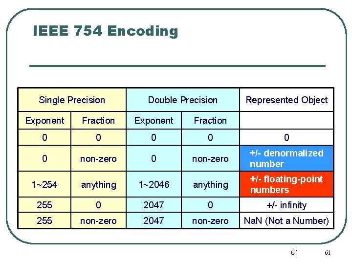 IEEE 754 Encoding Single Precision Double Precision Represented Object Exponent Fraction 0 0 0 IEEE 754 Encoding Single Precision Double Precision Represented Object Exponent Fraction 0 0 0