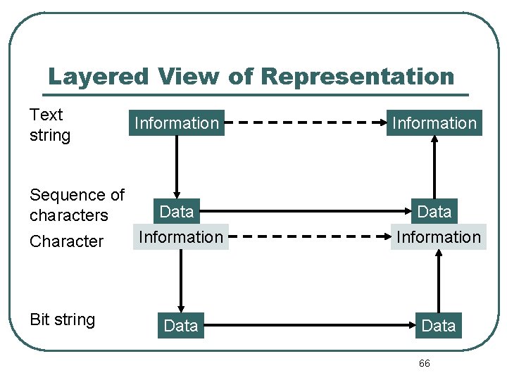 Layered View of Representation Text string Information Character Data Information Bit string Data Sequence