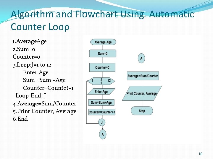 Algorithm and Flowchart Using Automatic Counter Loop 1. Average. Age 2. Sum=0 Counter=0 3.