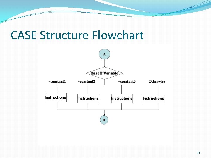 CASE Structure Flowchart 21 
