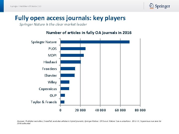 Springer: Publisher of Choice | 12 Fully open access journals: key players Springer Nature