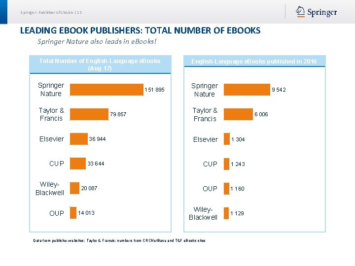 Springer: Publisher of Choice | 13 LEADING EBOOK PUBLISHERS: TOTAL NUMBER OF EBOOKS Springer