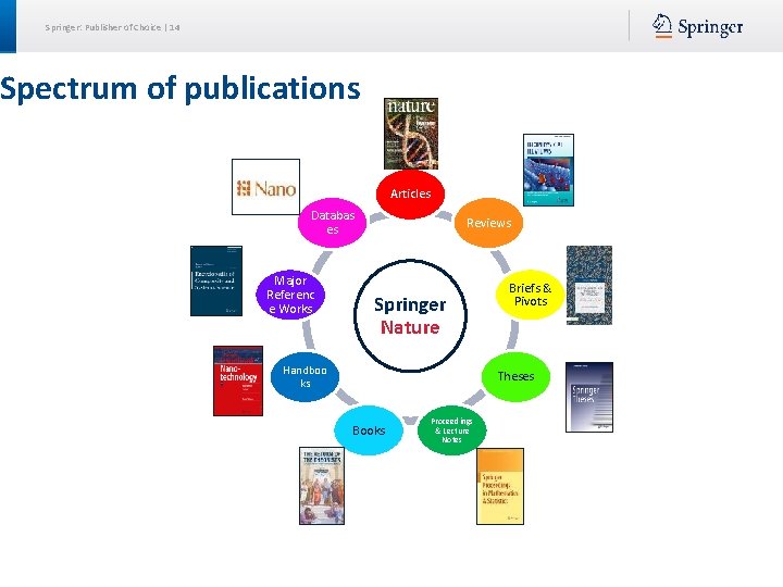 Springer: Publisher of Choice | 14 Spectrum of publications Articles Databas es Major Referenc