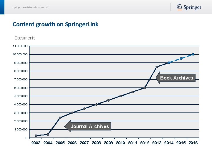 Springer: Publisher of Choice | 18 Content growth on Springer. Link Documents 11 000
