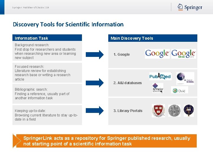Springer: Publisher of Choice | 19 Discovery Tools for Scientific Information Task Background research: