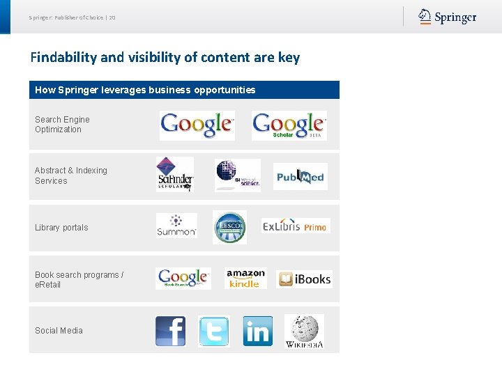 Springer: Publisher of Choice | 20 Findability and visibility of content are key How