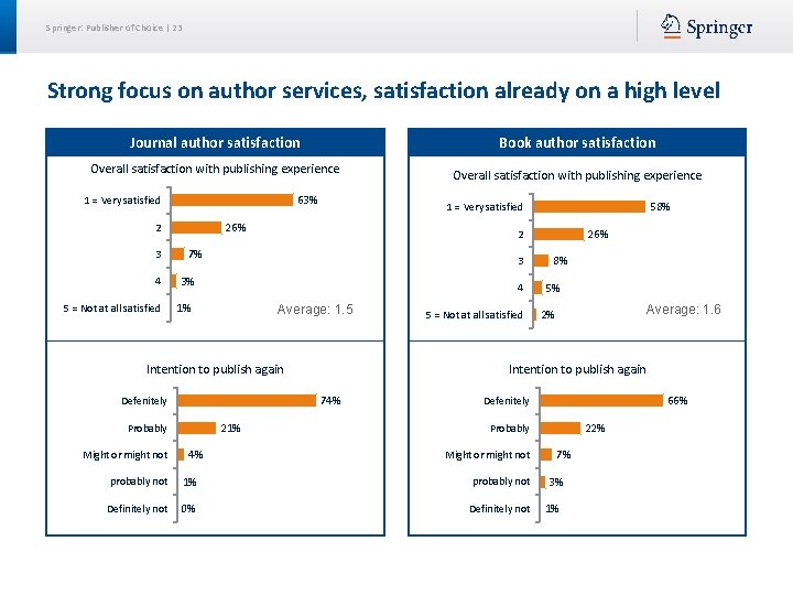 Springer: Publisher of Choice | 23 Strong focus on author services, satisfaction already on