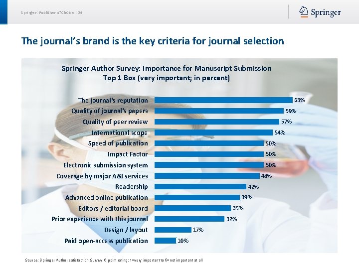 Springer: Publisher of Choice | 24 The journal’s brand is the key criteria for