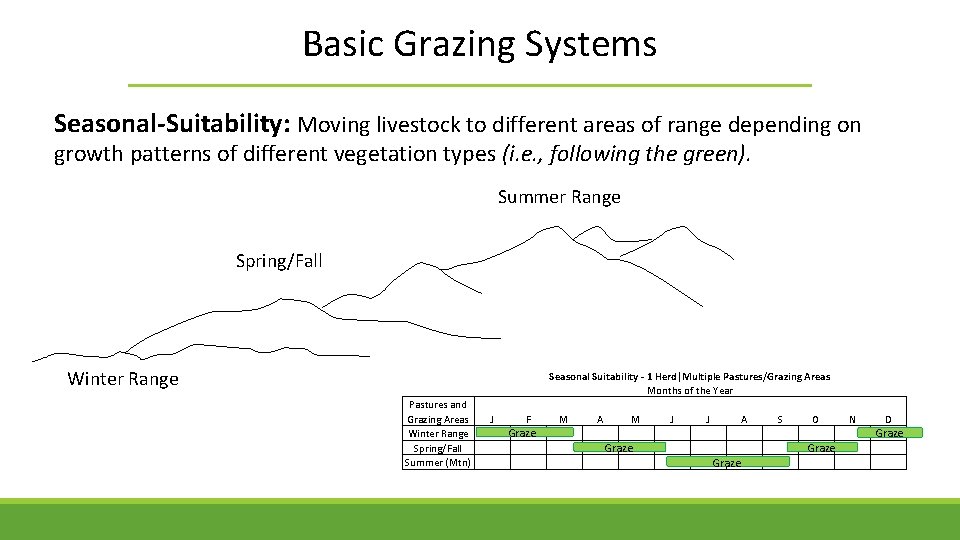 Basic Grazing Systems Seasonal-Suitability: Moving livestock to different areas of range depending on growth