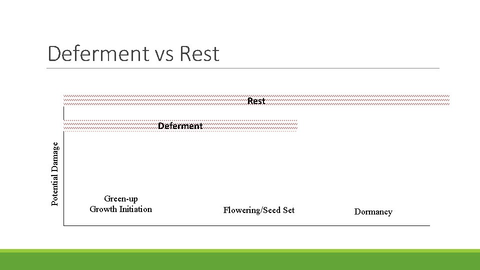 Deferment vs Rest Potential Damage Deferment Green-up Growth Initiation Flowering/Seed Set Dormancy 
