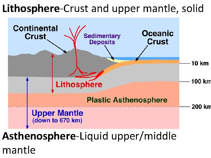 Lithosphere-Crust and upper mantle, solid Asthenosphere-Liquid upper/middle mantle 