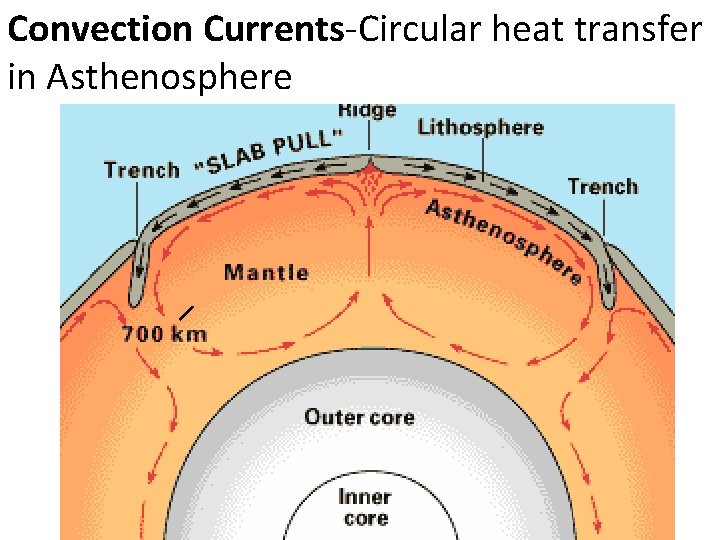 Convection Currents-Circular heat transfer in Asthenosphere 